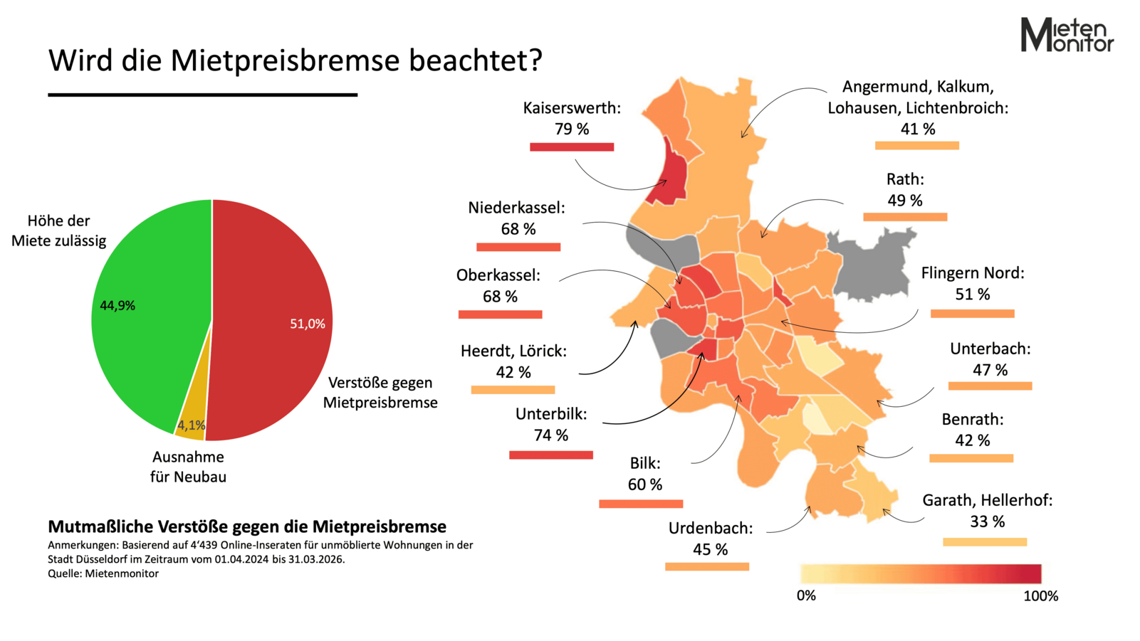 Wird die Mietpreisbremse beachtet? Grafik zur Darstellung der Beachtung der Mietpreisbremse